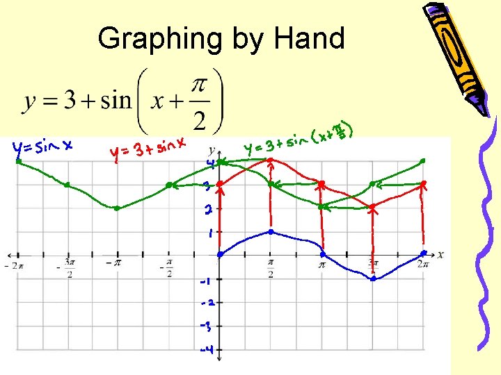 Graphing by Hand 