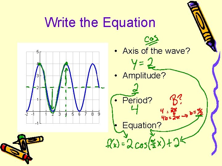 Write the Equation • Axis of the wave? • Amplitude? • Period? • Equation?