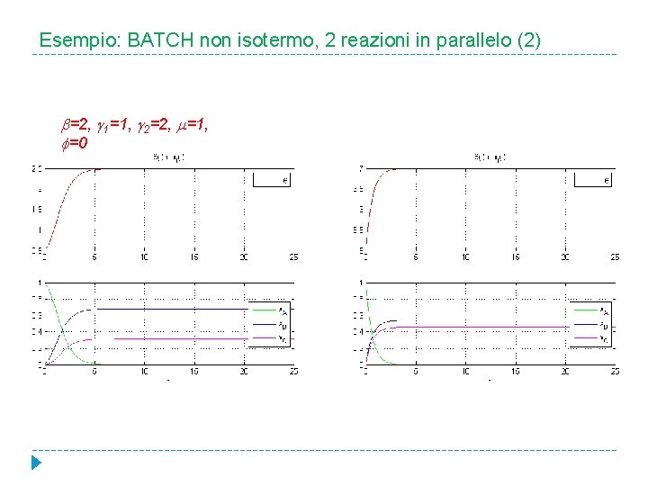 Esempio: BATCH non isotermo, 2 reazioni in parallelo (2) =2, 1=1, 2=2, =1, =0