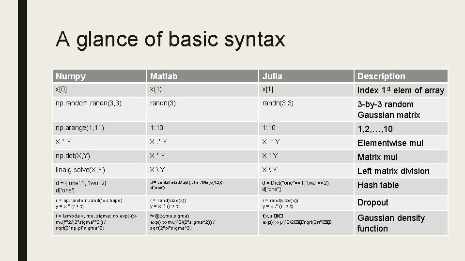 A glance of basic syntax Numpy Matlab Julia Description x[0] x(1) x[1] Index 1