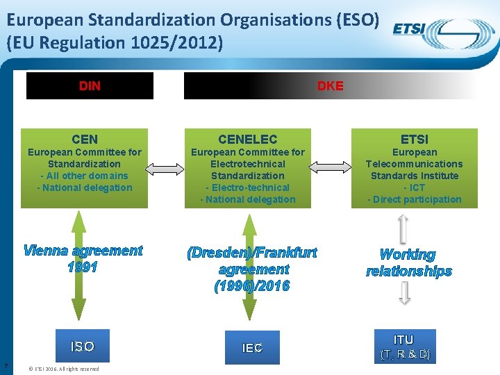 European Standardization Organisations (ESO) (EU Regulation 1025/2012) DIN 7 DKE CENELEC ETSI European Committee