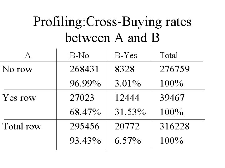 Profiling: Cross-Buying rates between A and B A No row Yes row Total row