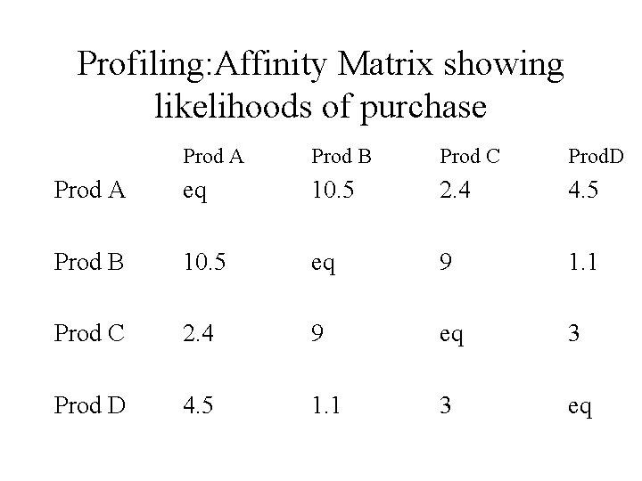 Profiling: Affinity Matrix showing likelihoods of purchase Prod A Prod B Prod C Prod.