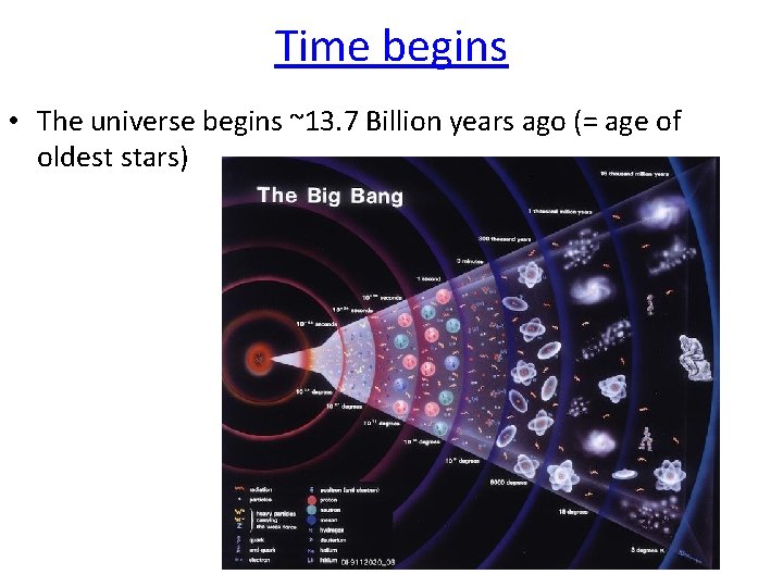 Time begins • The universe begins ~13. 7 Billion years ago (= age of