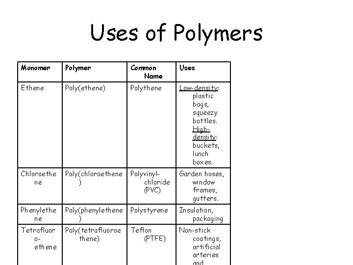 Uses of Polymers Monomer Polymer Common Name Uses Ethene Poly(ethene) Polythene Low-density: plastic bags,