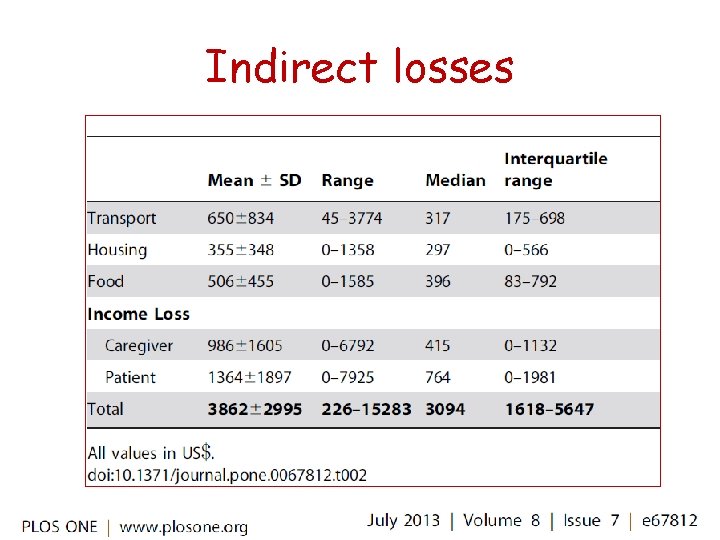 Indirect losses 
