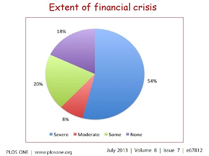 Extent of financial crisis 
