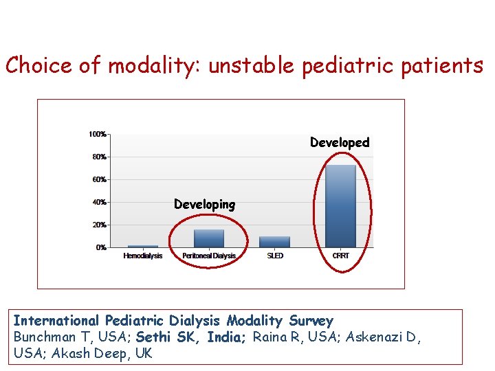 Choice of modality: unstable pediatric patients Developed Developing International Pediatric Dialysis Modality Survey Bunchman
