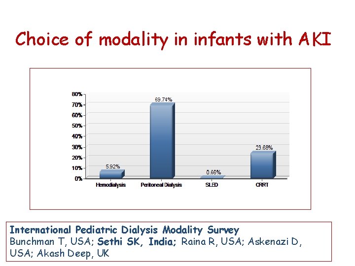 Choice of modality in infants with AKI International Pediatric Dialysis Modality Survey Bunchman T,
