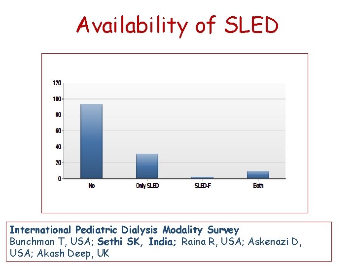 Availability of SLED International Pediatric Dialysis Modality Survey Bunchman T, USA; Sethi SK, India;