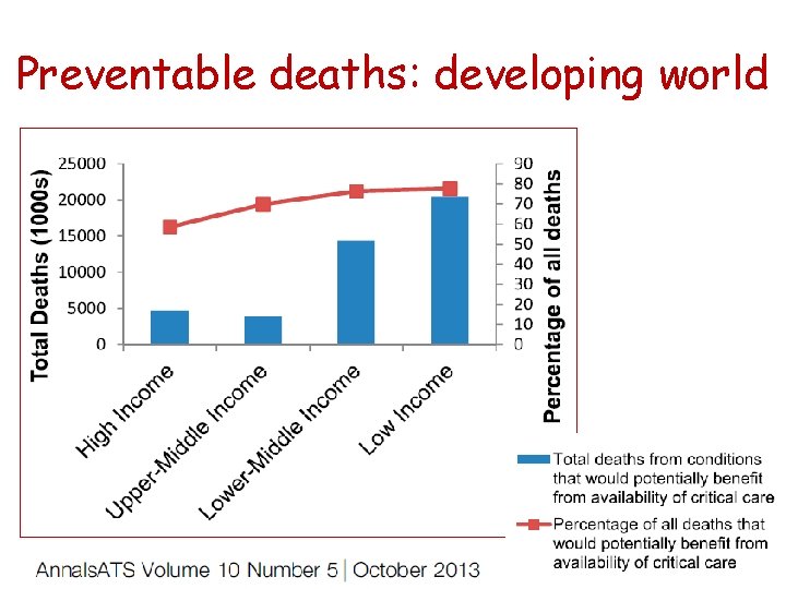 Preventable deaths: developing world 