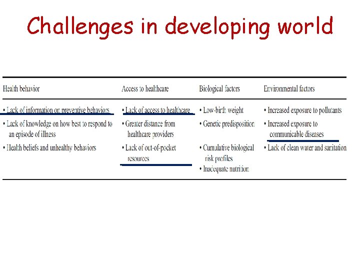 Challenges in developing world 