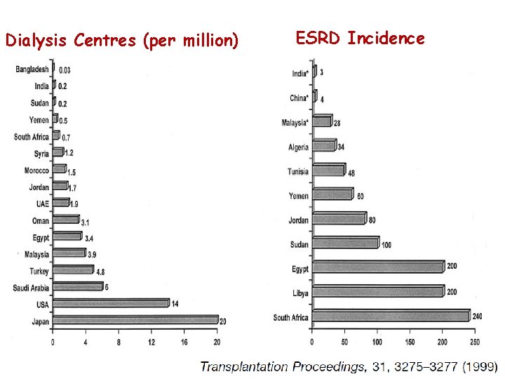 Dialysis Centres (per million) ESRD Incidence 