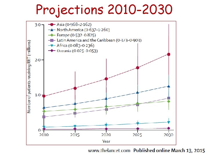 Projections 2010 -2030 