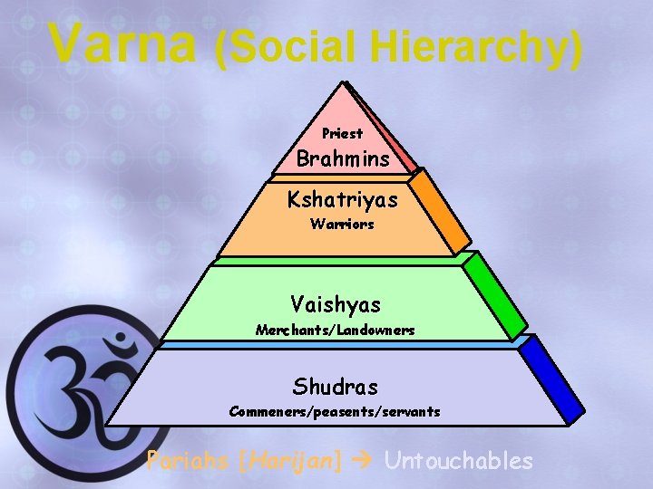 Varna (Social Hierarchy) Priest Brahmins Kshatriyas Warriors Vaishyas Merchants/Landowners Shudras Commeners/peasents/servants Pariahs [Harijan] Untouchables