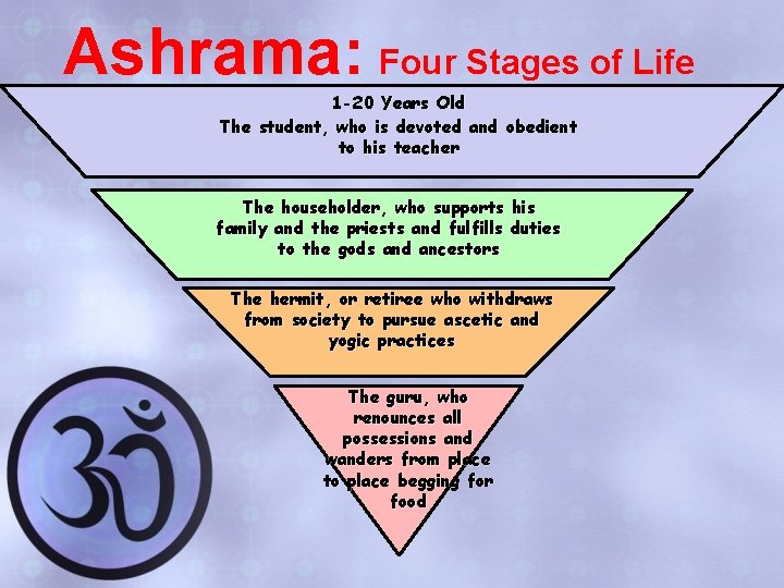 Ashrama: Four Stages of Life 1 -20 Years Old The student, who is devoted