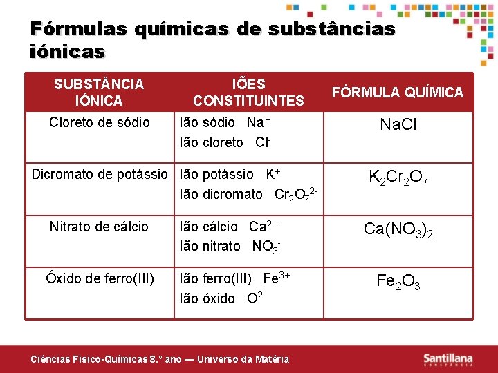 Fórmulas químicas de substâncias iónicas SUBST NCIA IÓNICA Cloreto de sódio IÕES CONSTITUINTES Ião