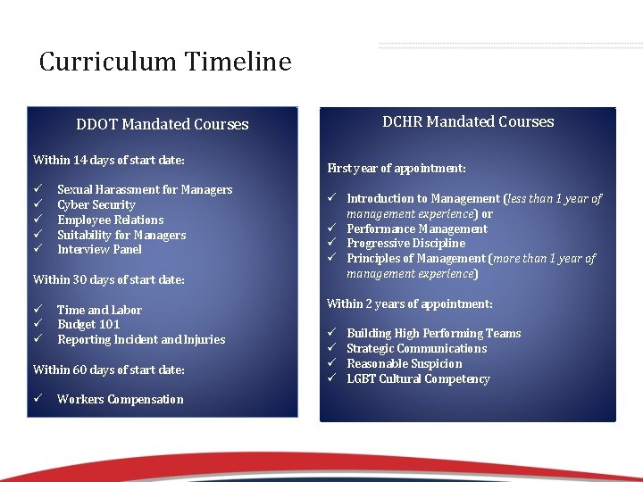 Curriculum Timeline DCHR Mandated Courses DDOT Mandated Courses Within 14 days of start date: