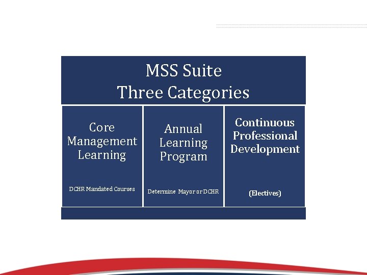 MSS Suite Three Categories Core Management Learning Annual Learning Program DCHR Mandated Courses Determine