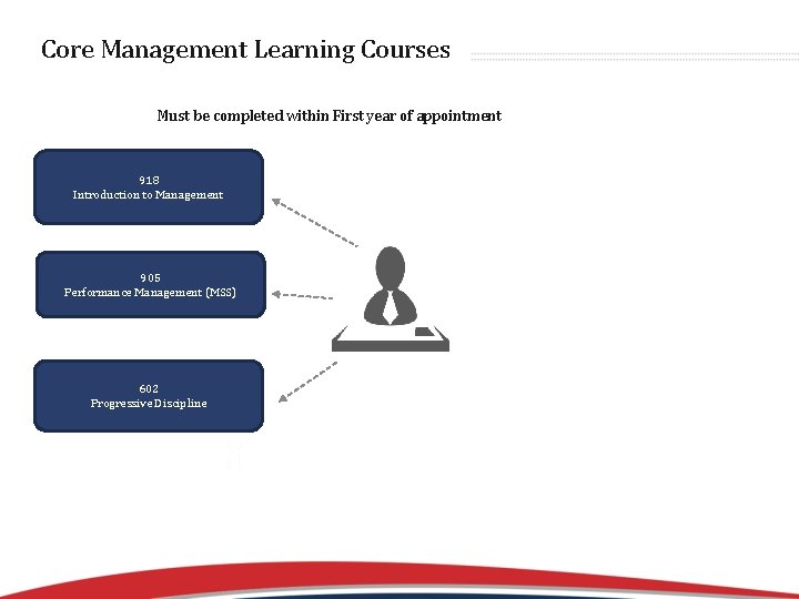 Core Management Learning Courses Must be completed within First year of appointment Text 918