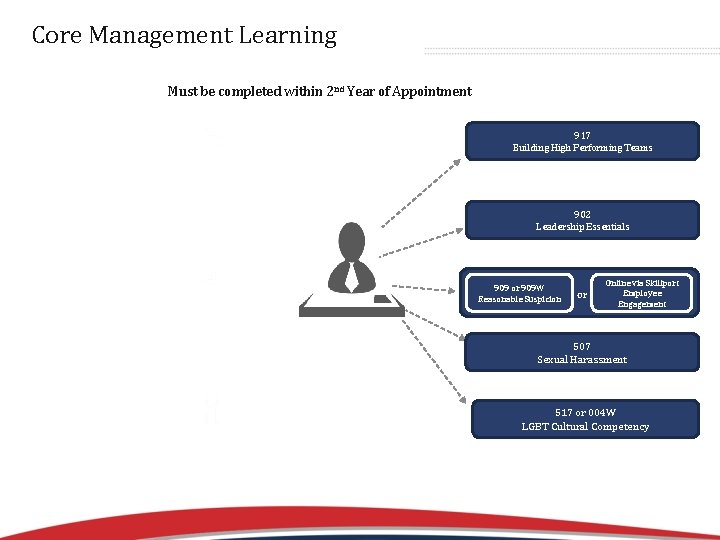 Core Management Learning Must be completed within 2 nd Year of Appointment Text 917