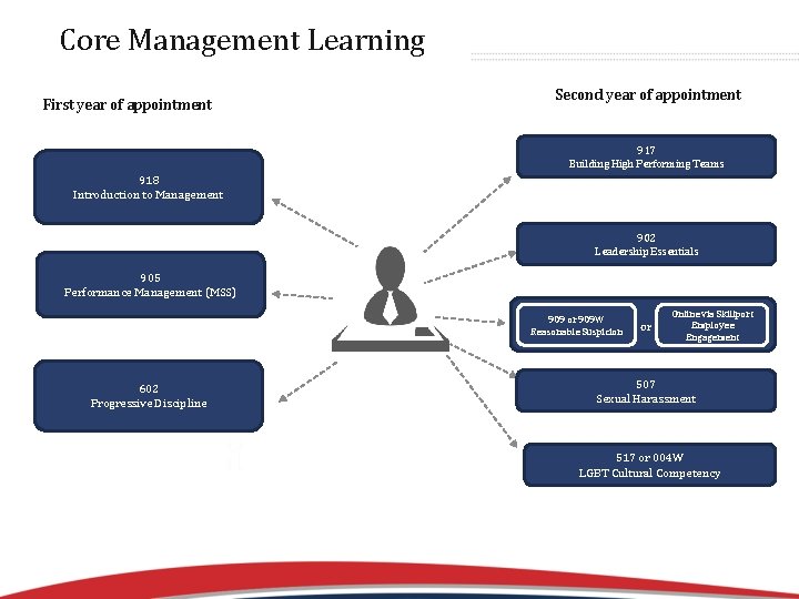 Core Management Learning First year of appointment Second year of appointment Text 917 Building