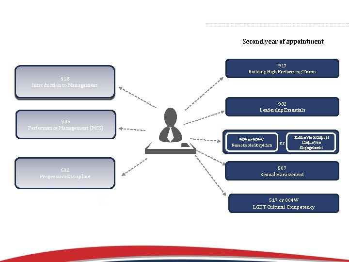 Second year of appointment Text 917 Building High Performing Teams 918 Introduction to Management