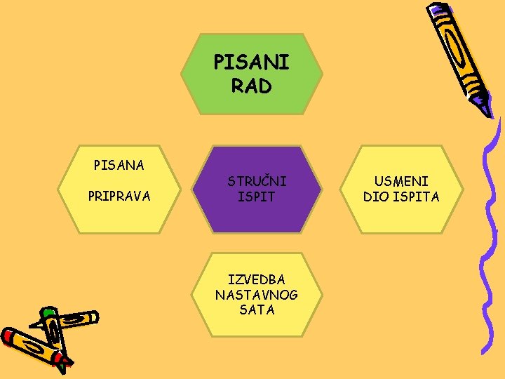 PISANI RAD PISANA PRIPRAVA STRUČNI ISPIT IZVEDBA NASTAVNOG SATA USMENI DIO ISPITA 