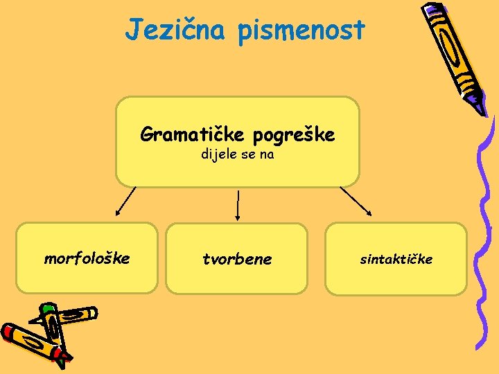 Jezična pismenost Gramatičke pogreške dijele se na morfološke tvorbene sintaktičke 