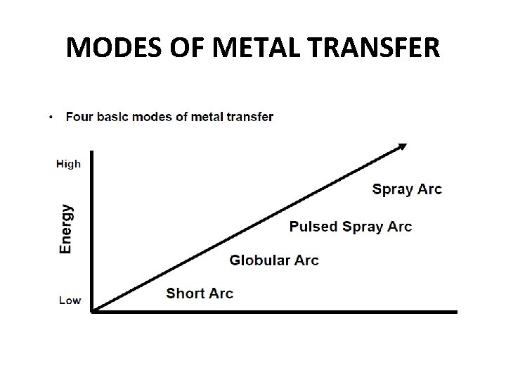MODES OF METAL TRANSFER 