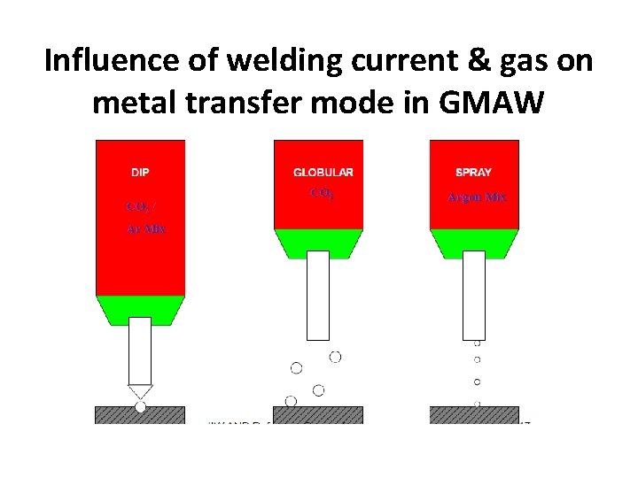 Influence of welding current & gas on metal transfer mode in GMAW 