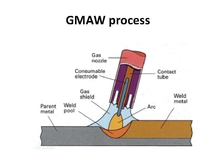 GMAW process 