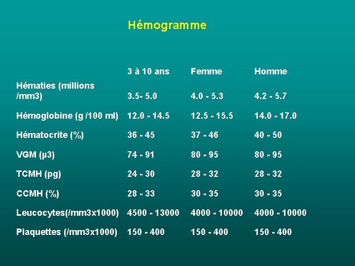 Hémogramme 3 à 10 ans Femme Homme 3. 5 - 5. 0 4. 0 Hémogramme 3 à 10 ans Femme Homme 3. 5 - 5. 0 4. 0