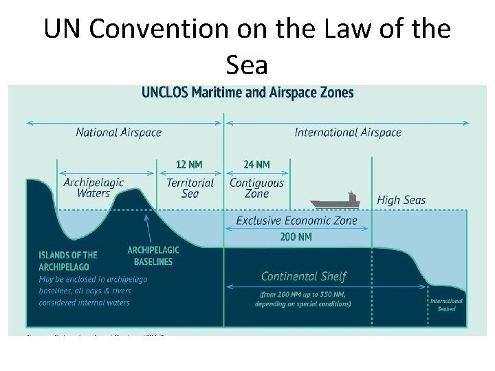 UN Convention on the Law of the Sea UN Convention on the Law of the Sea