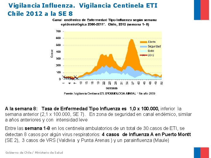 Vigilancia Influenza. Vigilancia Centinela ETI Chile 2012 a la SE 8 A la semana