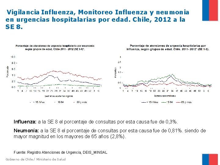 Vigilancia Influenza, Monitoreo Influenza y neumonia en urgencias hospitalarias por edad. Chile, 2012 a