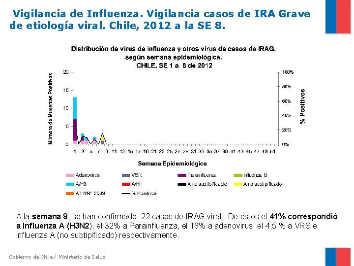 Vigilancia de Influenza. Vigilancia casos de IRA Grave de etiología viral. Chile, 2012 a