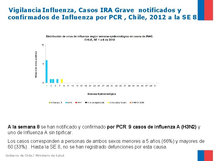 Vigilancia Influenza, Casos IRA Grave notificados y confirmados de Influenza por PCR , Chile,