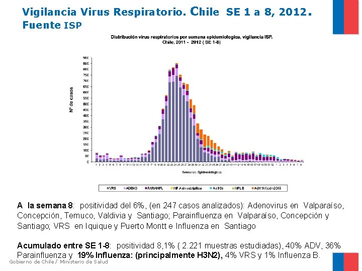 Vigilancia Virus Respiratorio. Fuente ISP Chile SE 1 a 8, 2012. A la semana