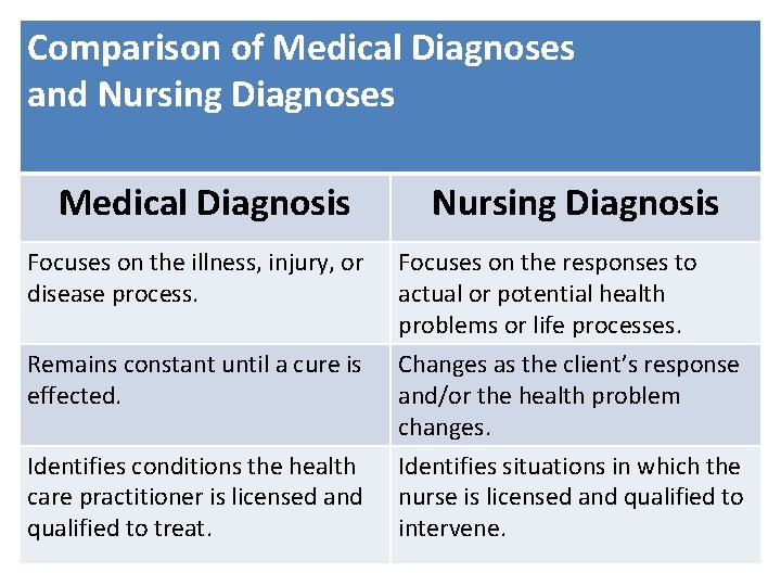 Comparison of Medical Diagnoses and Nursing Diagnoses Medical Diagnosis Nursing Diagnosis Focuses on the
