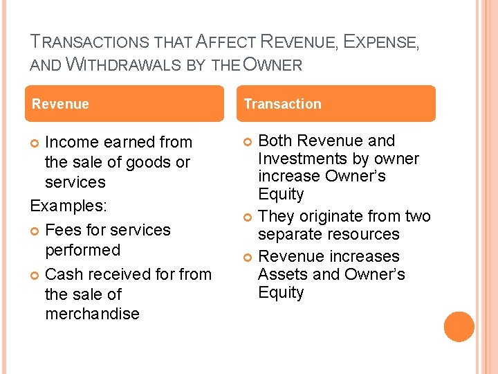TRANSACTIONS THAT AFFECT REVENUE, EXPENSE, AND WITHDRAWALS BY THE OWNER Revenue Transaction Income earned TRANSACTIONS THAT AFFECT REVENUE, EXPENSE, AND WITHDRAWALS BY THE OWNER Revenue Transaction Income earned