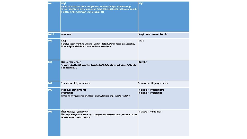 001 Bilgi 001. 4 Araştırmalar - Genel konulu 002 Kitap 003 Dizgeler (sistemler) Dizgeler