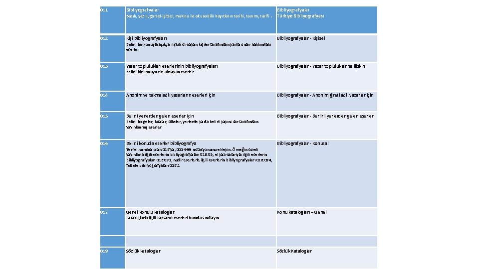 011 Bibliyografyalar Basılı, yazılı, görsel-işitsel, makina ile okunabilir kayıtların tarihi, tanımı, tarifi. Bibliyografyalar Türkiye