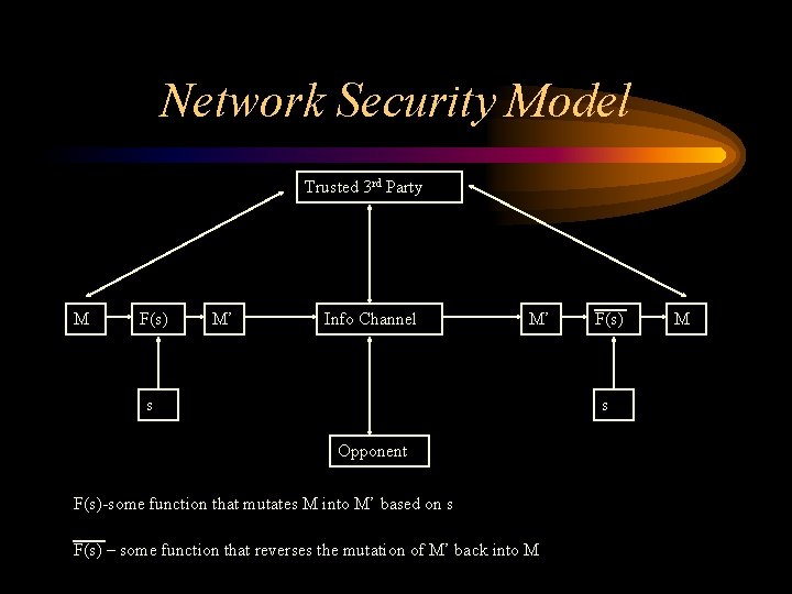 Network Security Model Trusted 3 rd Party M F(s) M’ Info Channel M’ s