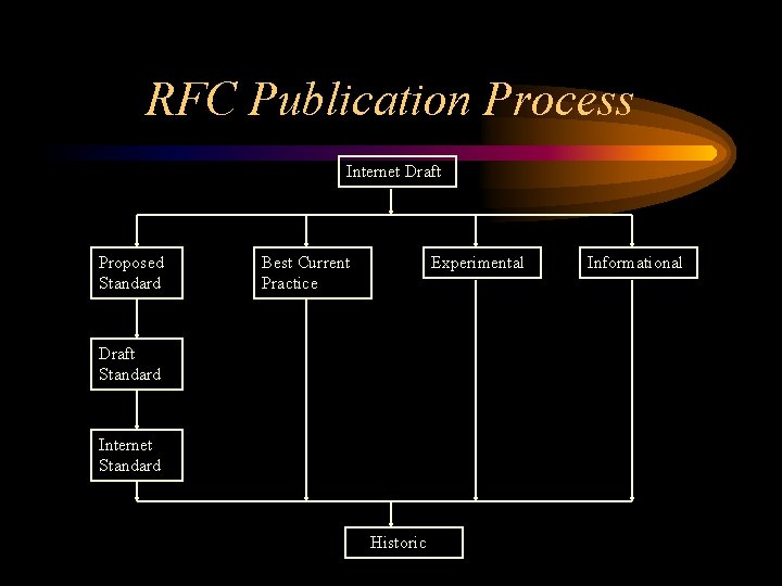 RFC Publication Process Internet Draft Proposed Standard Best Current Practice Experimental Draft Standard Internet