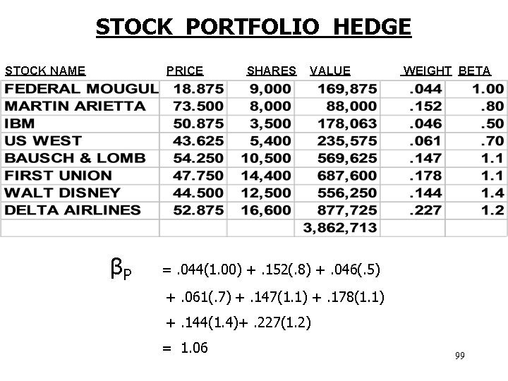 STOCK PORTFOLIO HEDGE STOCK NAME PRICE βP SHARES VALUE WEIGHT BETA =. 044(1. 00)