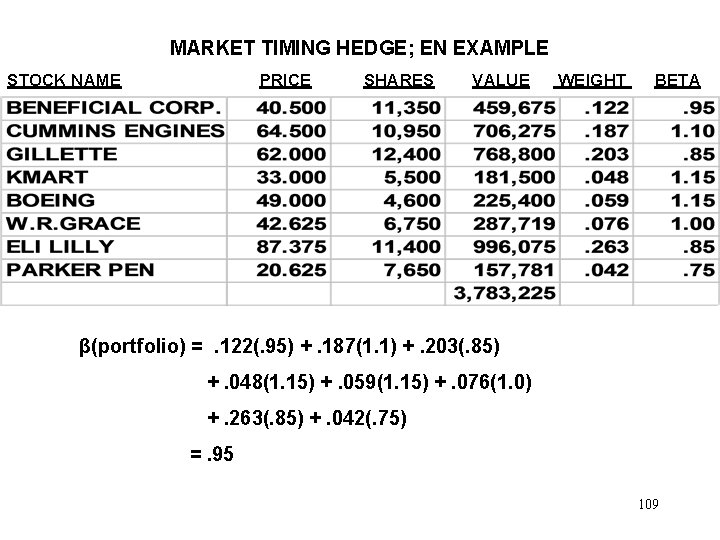 MARKET TIMING HEDGE; EN EXAMPLE STOCK NAME PRICE SHARES VALUE WEIGHT BETA β(portfolio) =.