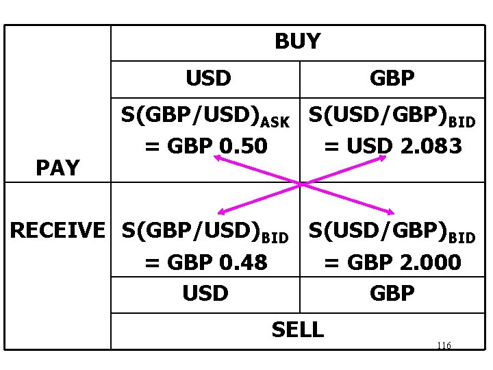 BUY USD PAY GBP S(GBP/USD)ASK S(USD/GBP)BID = GBP 0. 50 = USD 2. 083