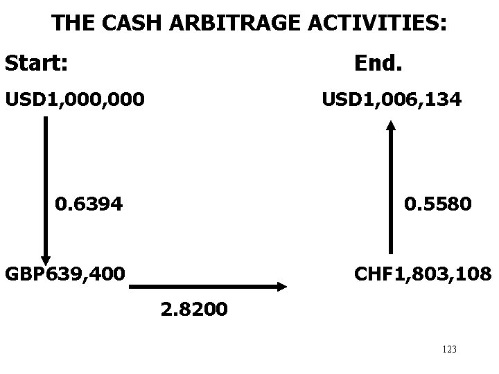 THE CASH ARBITRAGE ACTIVITIES: Start: End. USD 1, 000 USD 1, 006, 134 0.