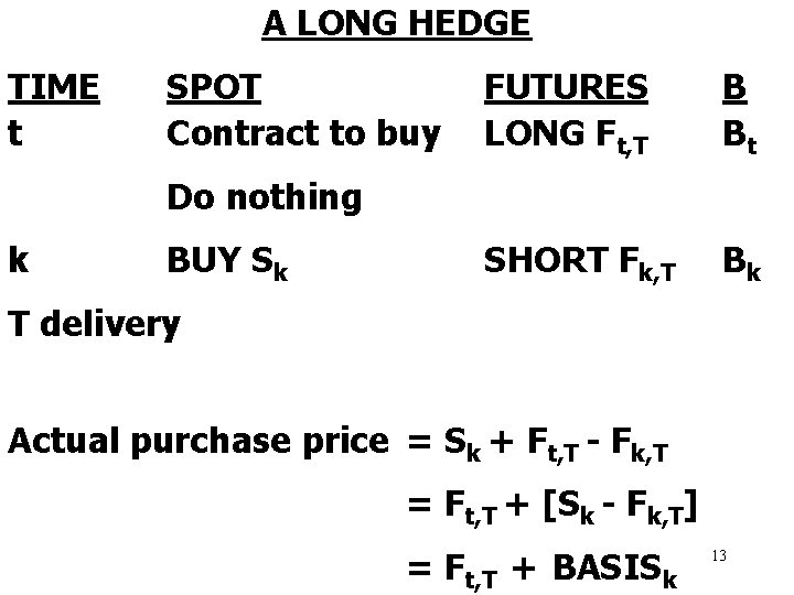 A LONG HEDGE TIME t SPOT Contract to buy FUTURES LONG Ft, T B
